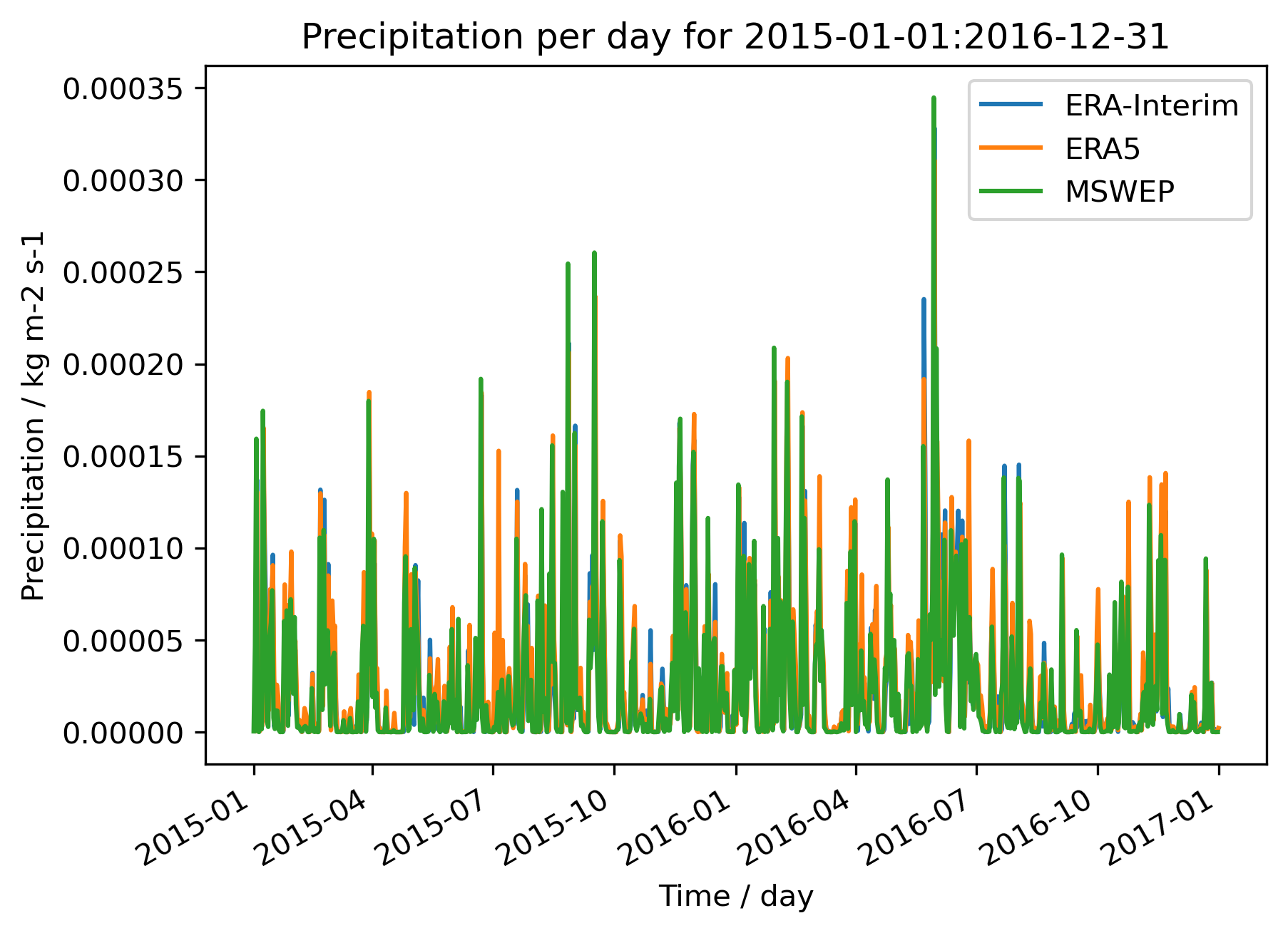 ../_images/Precipitation_day_plot.png