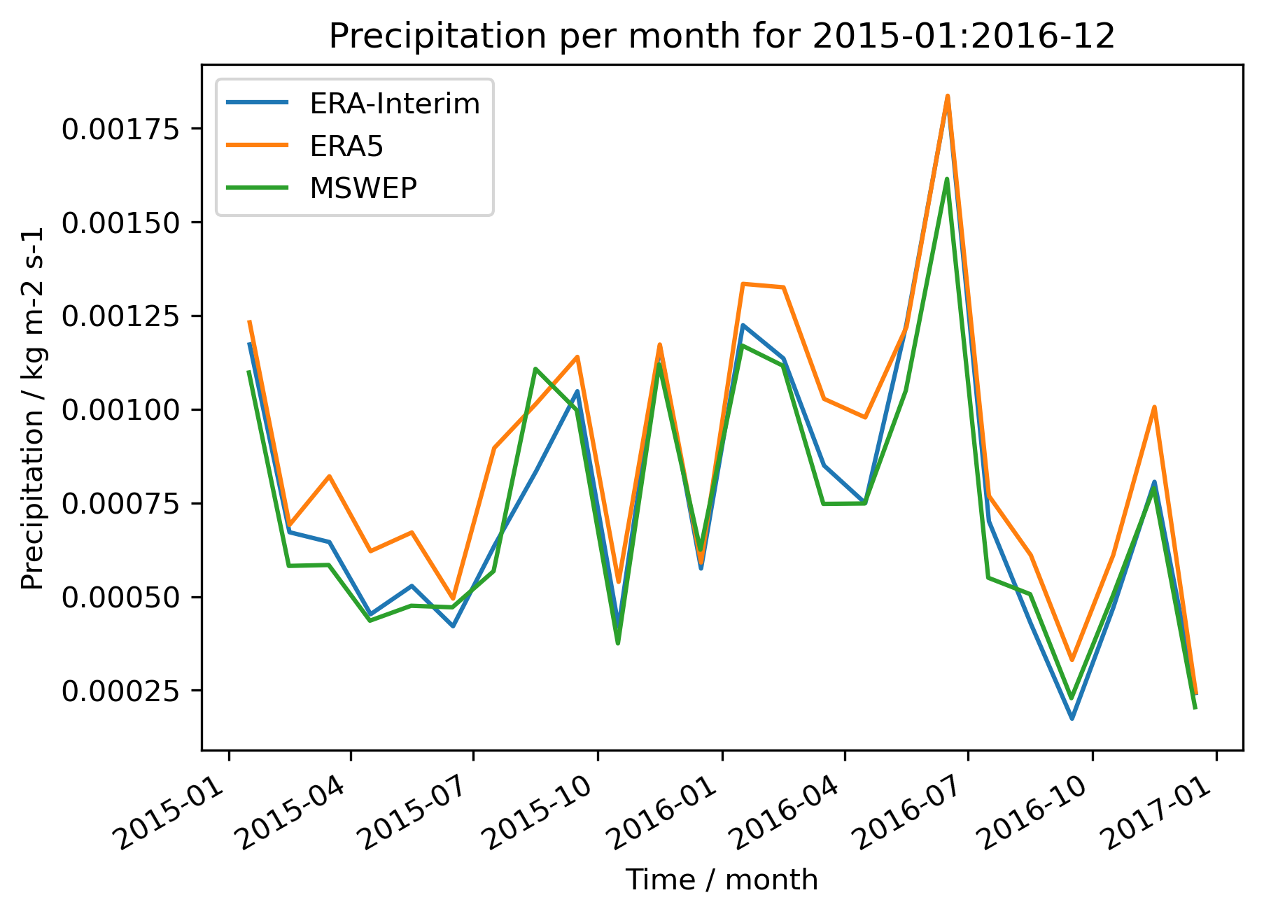 ../_images/Precipitation_month_plot.png