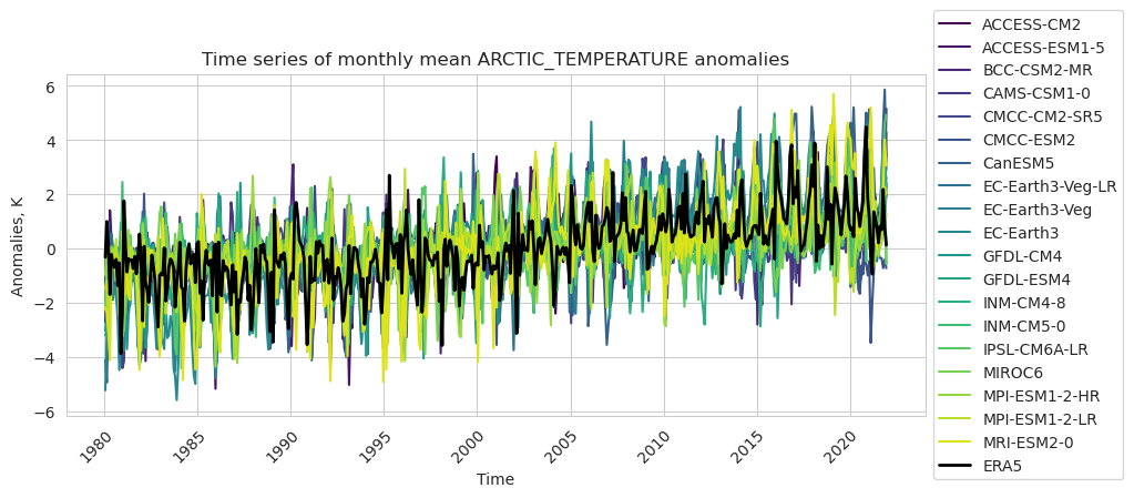 ../_images/Timeseries_Arctic_temperature_anomalies.png