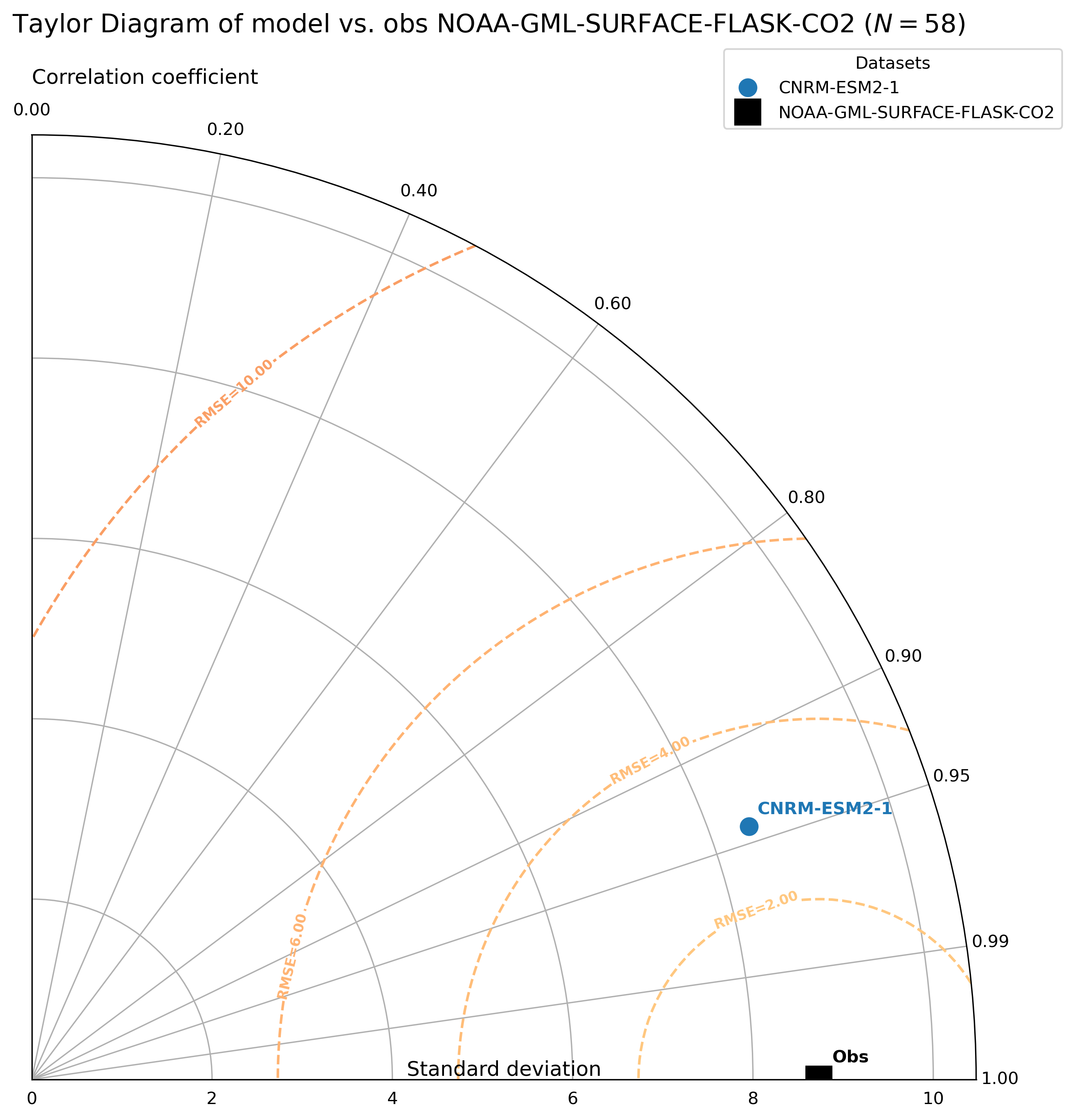 ../_images/trace_gas_co2_CNRM-ESM2-1_2000_2014_taylor_diag.png