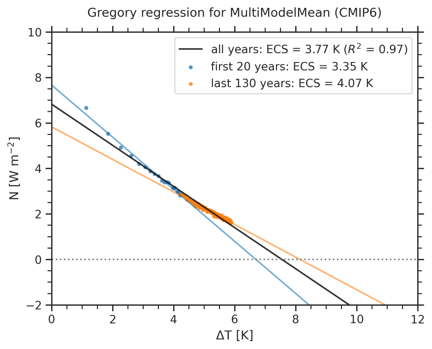 Context for interpreting equilibrium climate sensitivity and transient ...