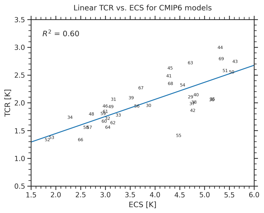 Context for interpreting equilibrium climate sensitivity and transient ...