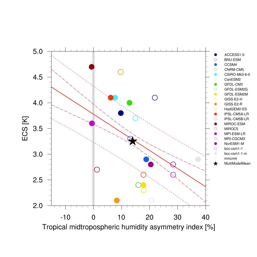 Emergent constraints for equilibrium climate sensitivity — ESMValTool 2 ...