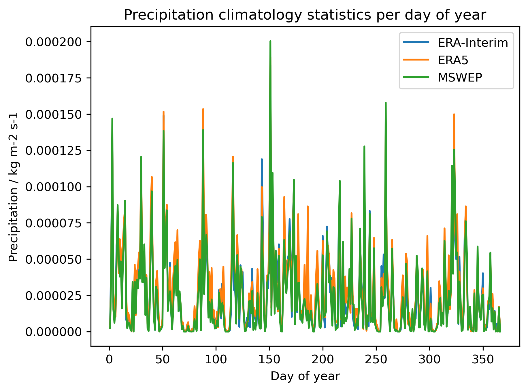../_images/Precipitation_climatology_day_of_year_plot.png