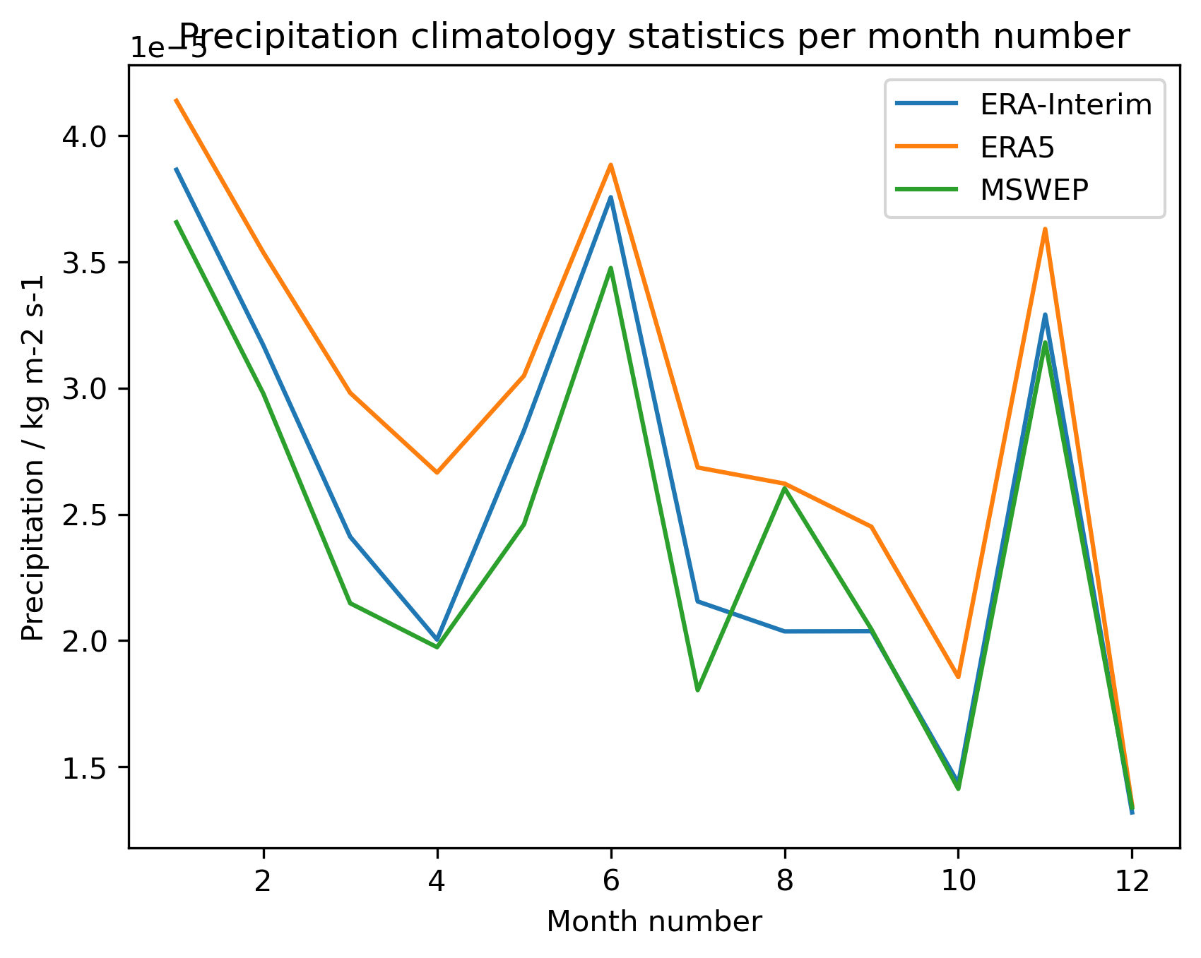 ../_images/Precipitation_climatology_month_number_plot.png