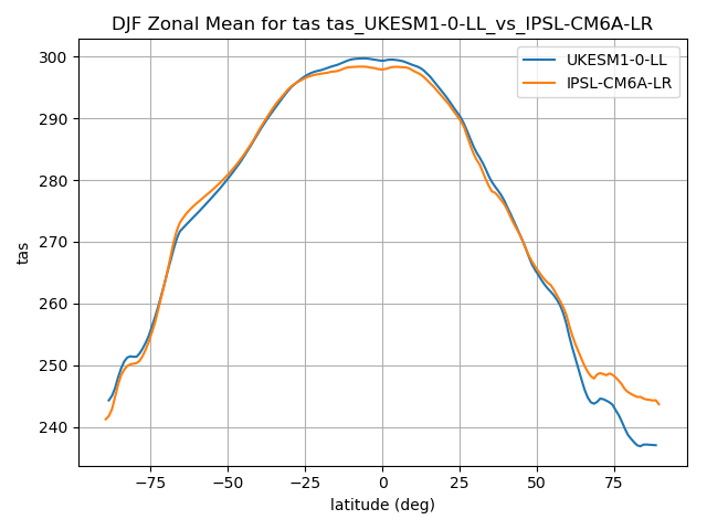 ../_images/Zonal_Mean_DJF_latitude_tas_UKESM1-0-LL_vs_IPSL-CM6A-LR.png