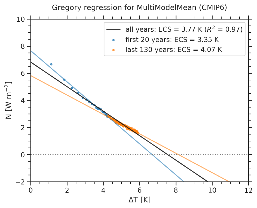 ../_images/cmip6_gregory_regression.png