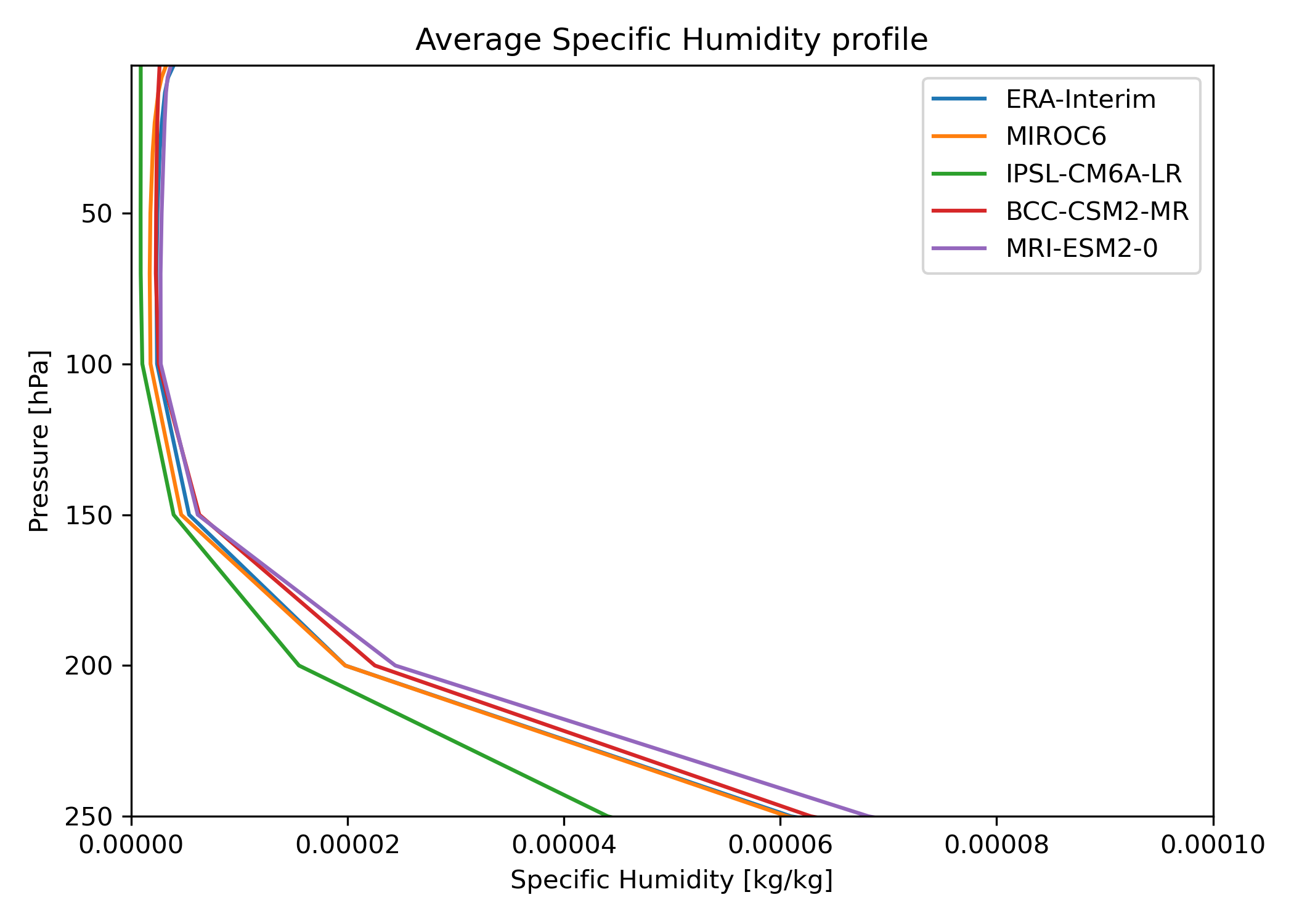 ../_images/fig_profile_Specific_Humidity.png