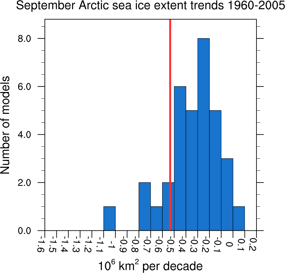 ../_images/trend_sic_extend_Arctic_September_histogram.png