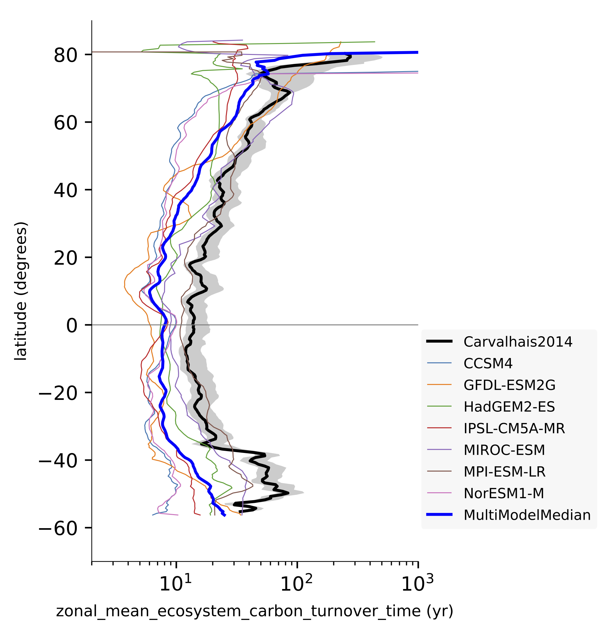 ../_images/zonal_mean_ecosystem_carbon_turnover_time_Carvalhais2014_gnz.png
