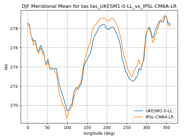 ../_images/Merid_Mean_DJF_longitude_tas_UKESM1-0-LL_vs_IPSL-CM6A-LR.png